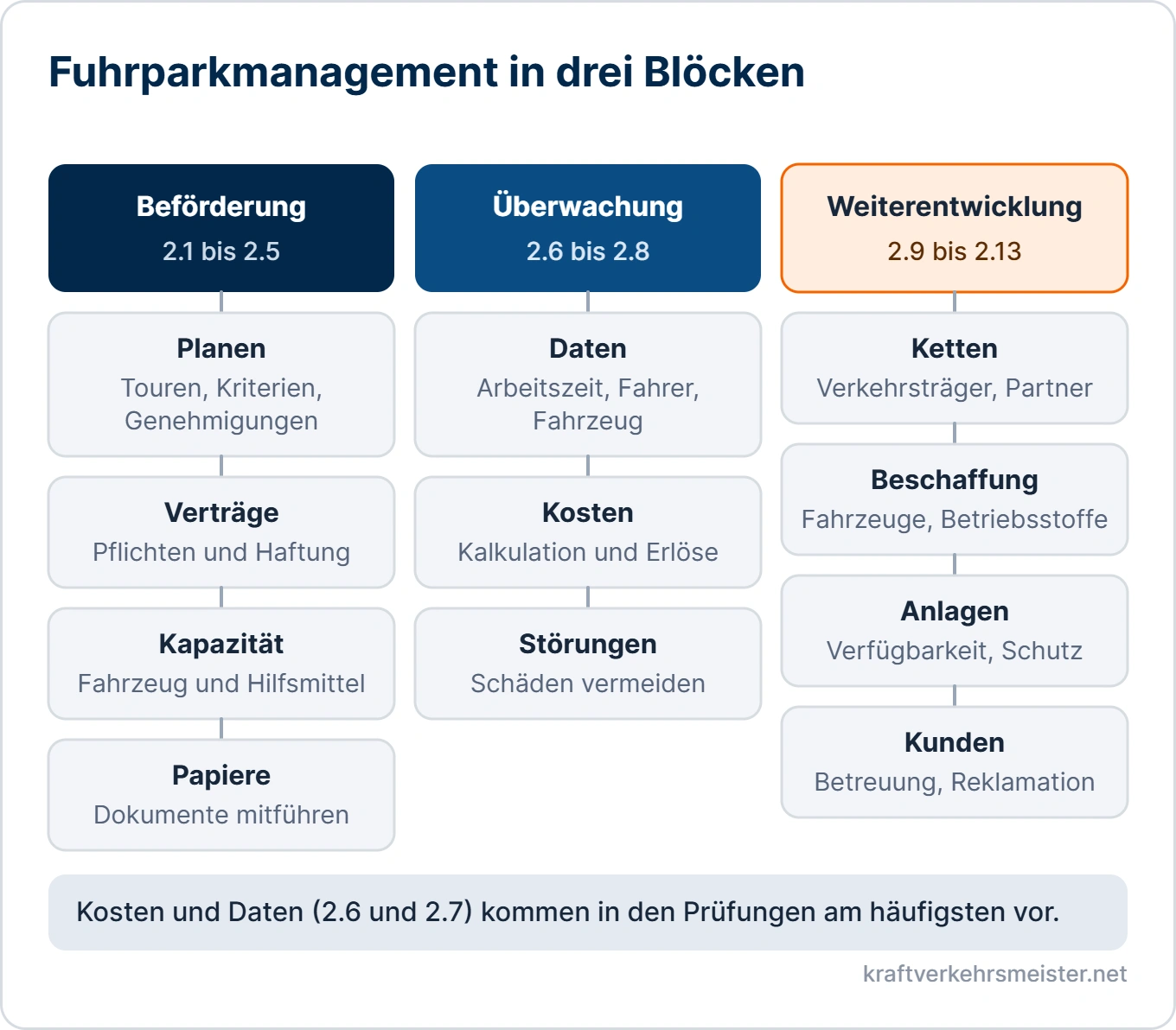 Schaubild Fuhrparkmanagement: dreizehn Abschnitte des Rahmenplans in drei Blöcken, Beförderung, Überwachung und Weiterentwicklung