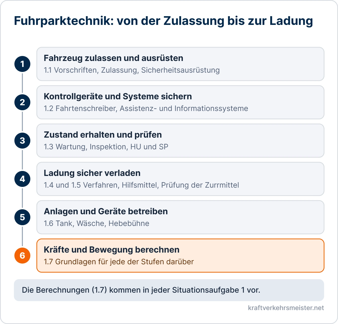 Schaubild Fuhrparktechnik: sechs Stufen von der Zulassung über Kontrollgeräte, Instandhaltung und Ladung bis zu den Berechnungen
