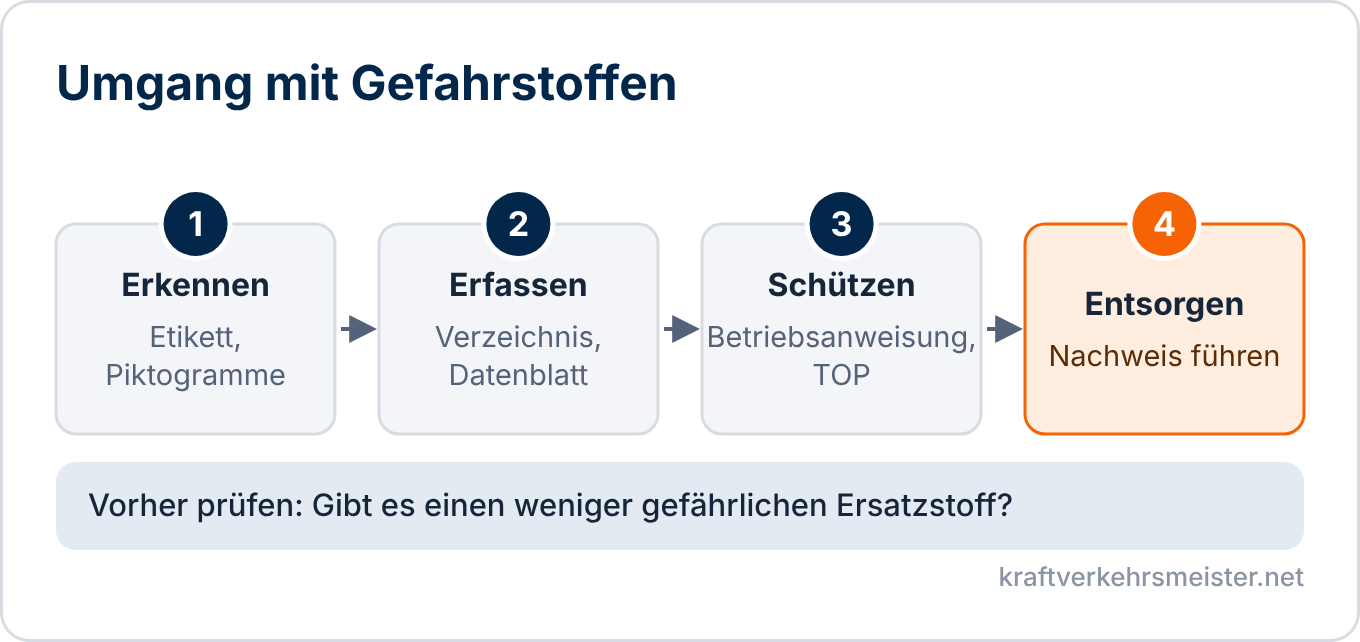 Schaubild Gefahrstoffe: Erkennen, Erfassen, Schützen und Entsorgen