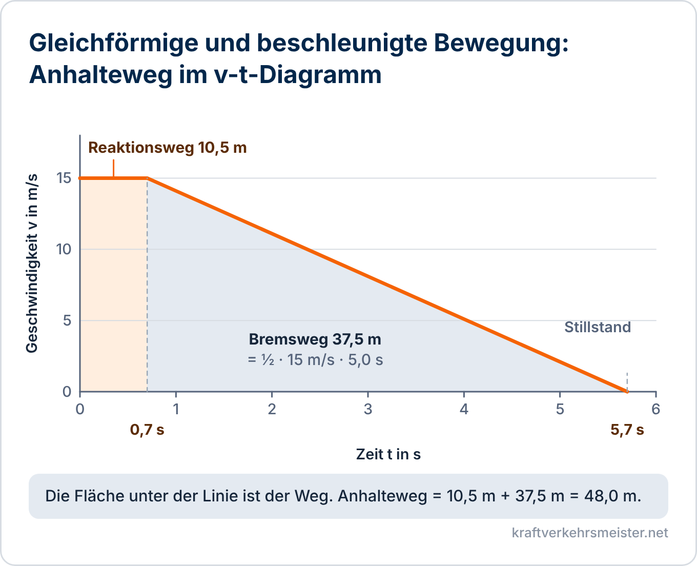Schaubild Gleichförmige und beschleunigte Bewegung: Geschwindigkeits-Zeit-Diagramm eines Anhaltevorgangs mit 15 m/s, Reaktionsweg 10,5 m, Bremsweg 37,5 m und Anhalteweg 48,0 m