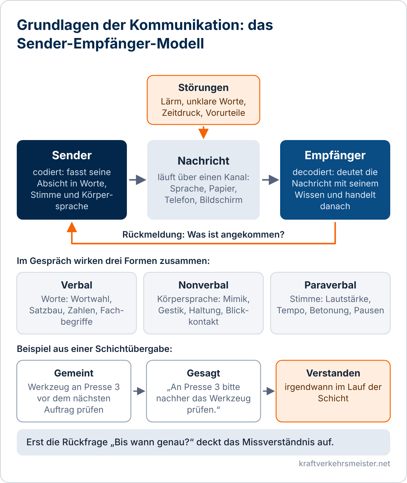 Schaubild Grundlagen der Kommunikation: Sender-Empfänger-Modell mit Sender, Nachricht über einen Kanal, Empfänger, Störungen und Rückmeldung, dazu die verbale, nonverbale und paraverbale Form und ein Beispiel