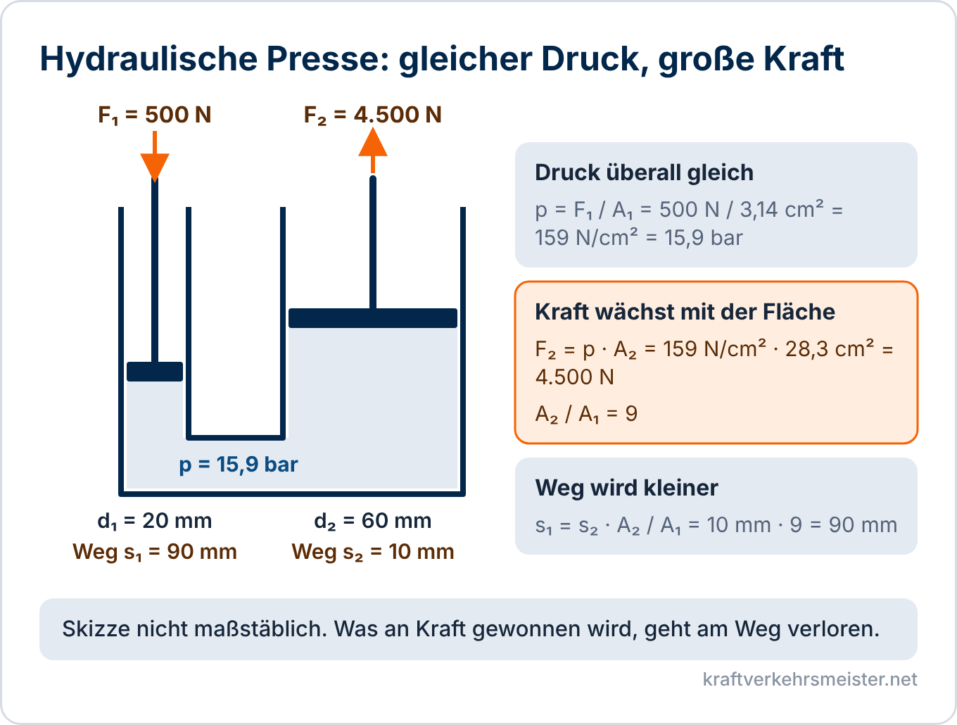 Schaubild Hydraulik und Pneumatik: hydraulische Presse mit zwei Kolben, 20 mm und 60 mm Durchmesser. Bei 500 N am kleinen Kolben entstehen 15,9 bar und 4.500 N am großen Kolben, der Weg des großen Kolbens ist neun Mal kleiner