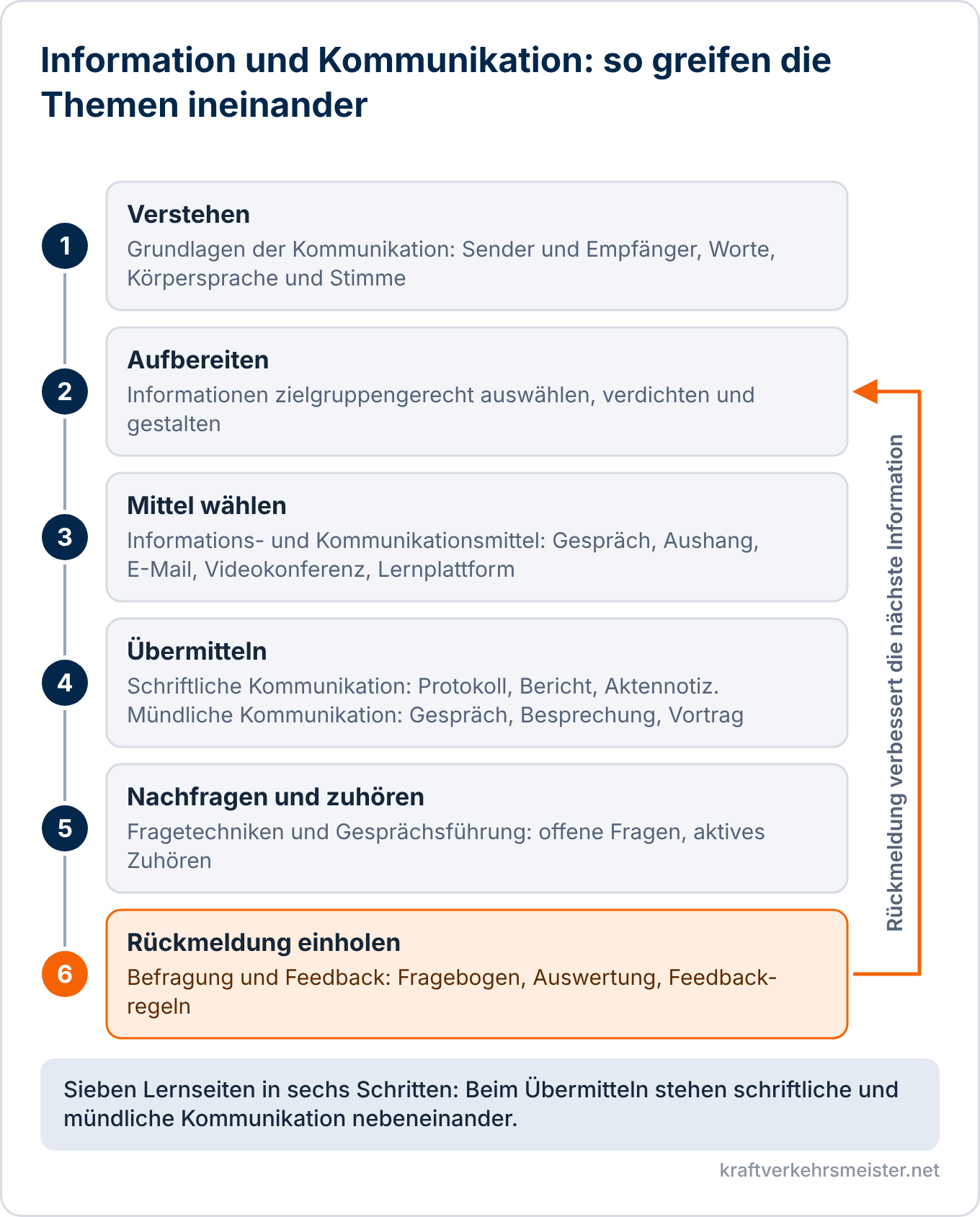 Schaubild Information und Kommunikation: sechs Schritte vom Verstehen über Aufbereiten, Mittel wählen und Übermitteln bis zum Nachfragen und zur Rückmeldung, mit Rückpfeil zum Aufbereiten