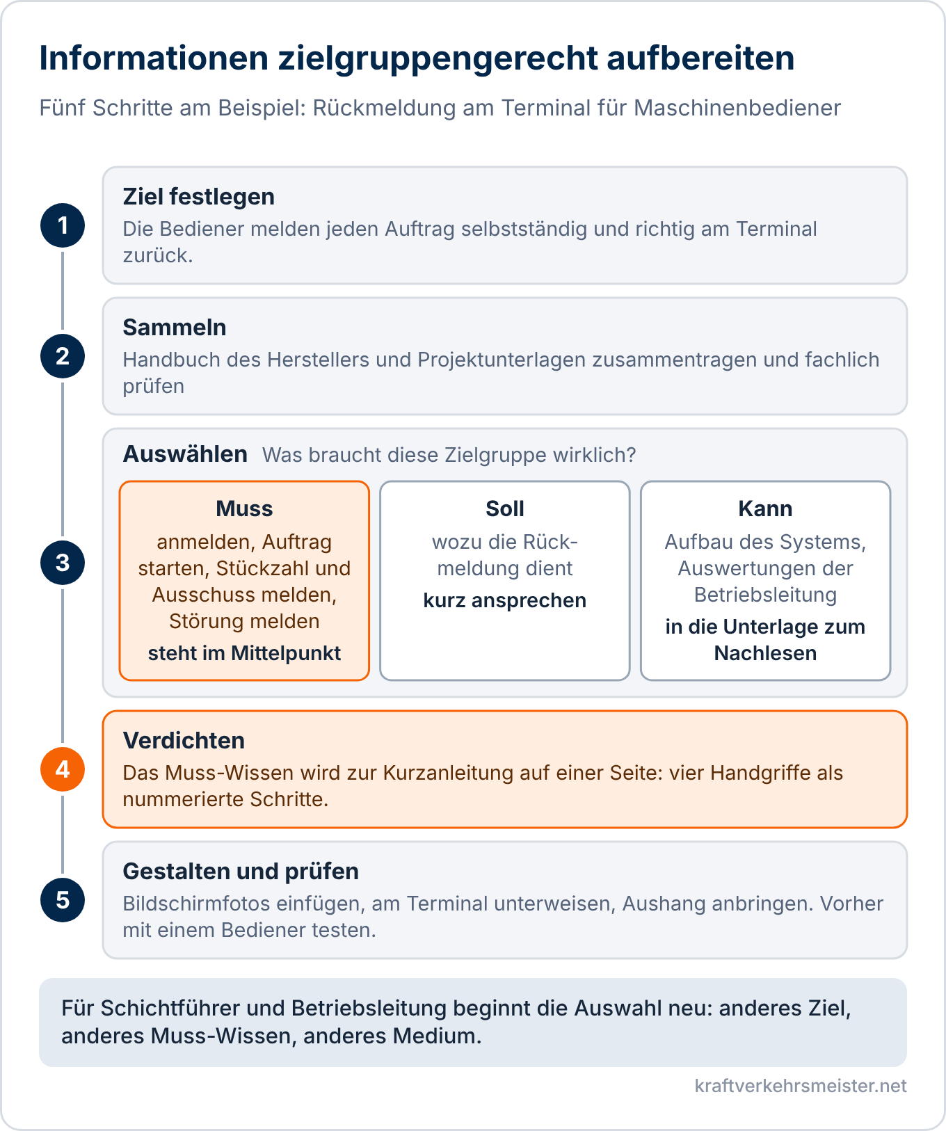 Schaubild Informationen zielgruppengerecht aufbereiten: fünf Schritte Ziel festlegen, Sammeln, Auswählen nach Muss, Soll und Kann, Verdichten sowie Gestalten und Prüfen am Beispiel einer Kurzanleitung für Maschinenbediener