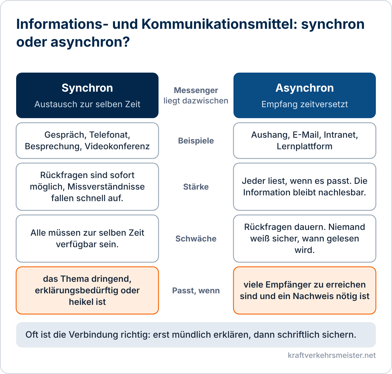 Schaubild Informations- und Kommunikationsmittel: synchrone und asynchrone Mittel im Vergleich mit Beispielen, Stärke, Schwäche und passendem Einsatz