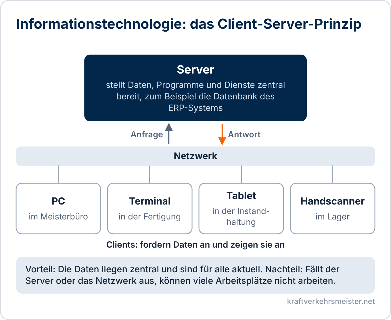 Schaubild Informationstechnologie im Betrieb: Client-Server-Prinzip mit zentralem Server, Netzwerk und vier Clients