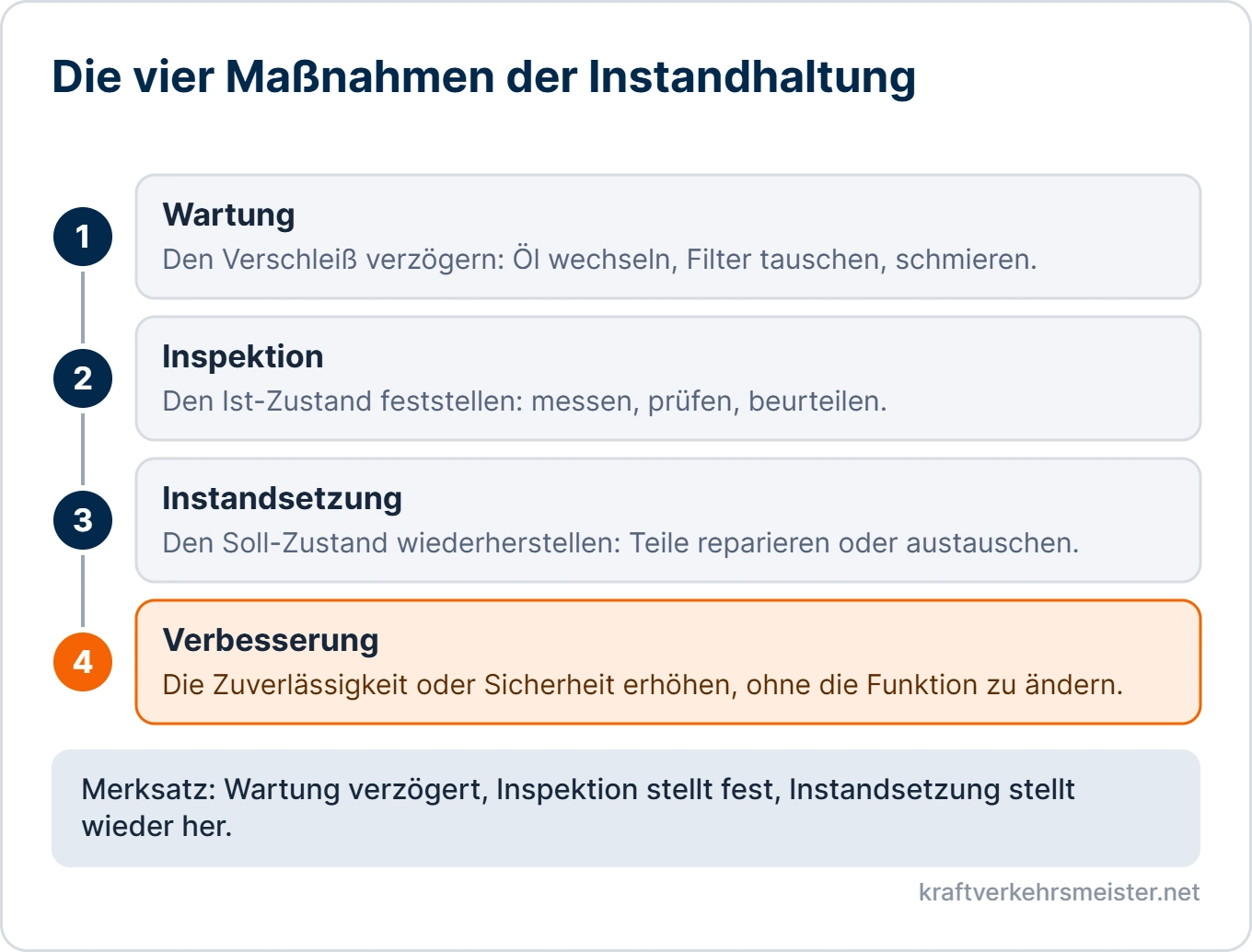Schaubild Instandhaltung und Prüfungen: die vier Maßnahmen Wartung, Inspektion, Instandsetzung und Verbesserung mit Beispielen