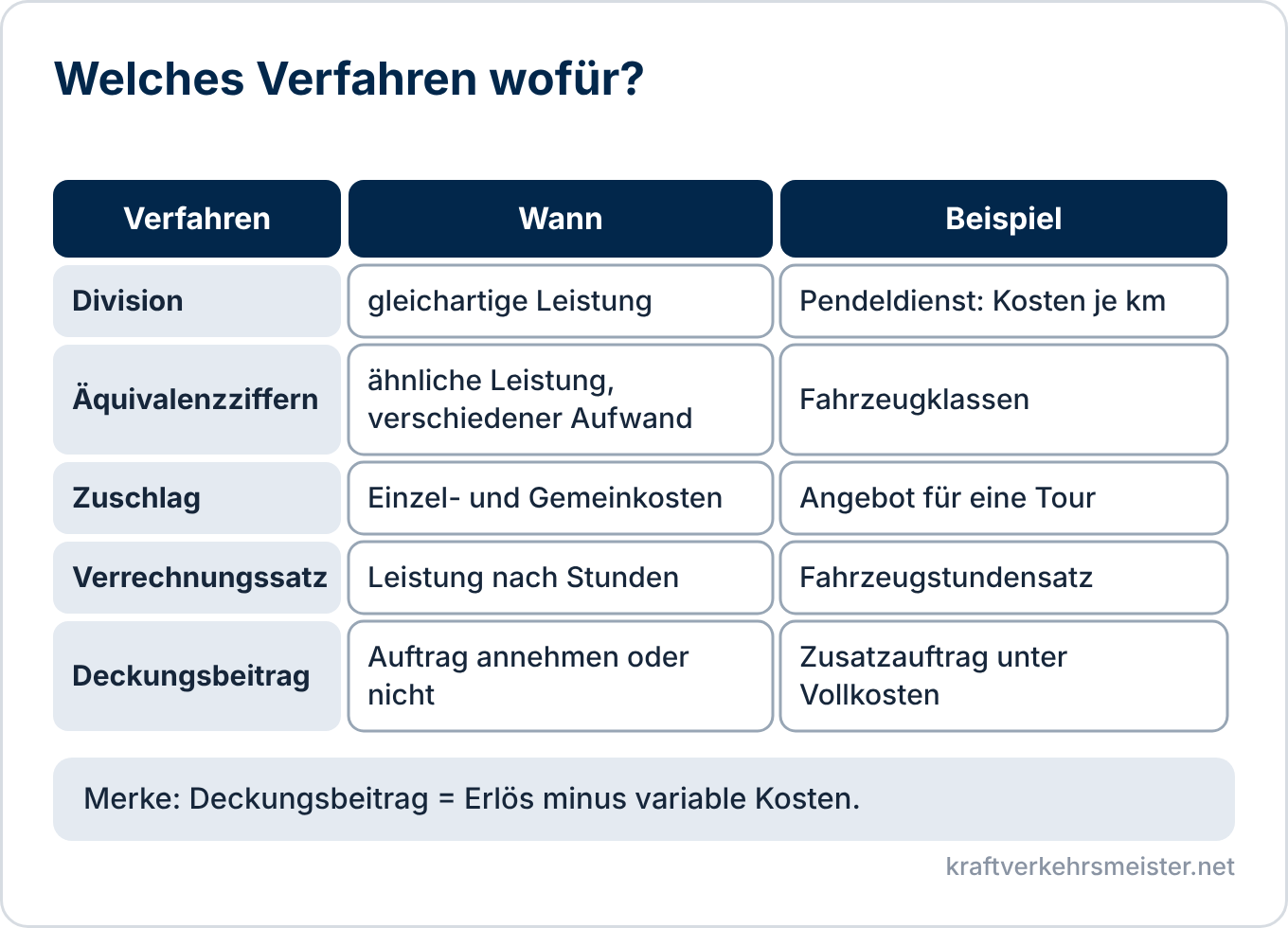 Schaubild Kalkulationsverfahren: fünf Verfahren mit Einsatzfall und Beispiel aus dem Verkehrsbetrieb