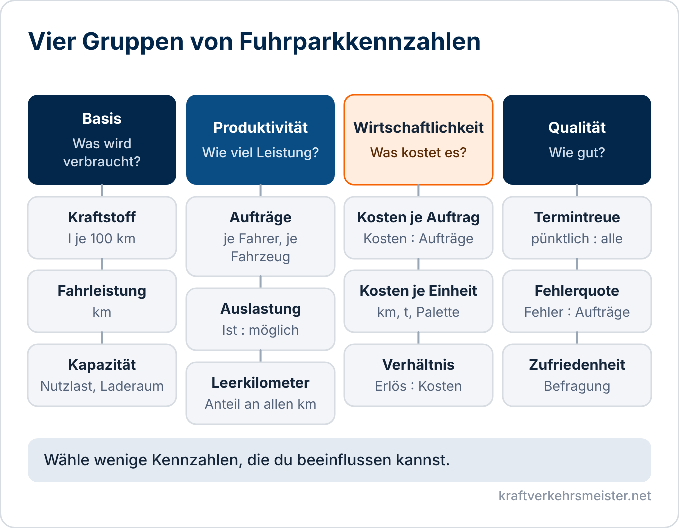 Schaubild Fuhrparkkennzahlen: vier Gruppen Basis, Produktivität, Wirtschaftlichkeit und Qualität mit Beispielen