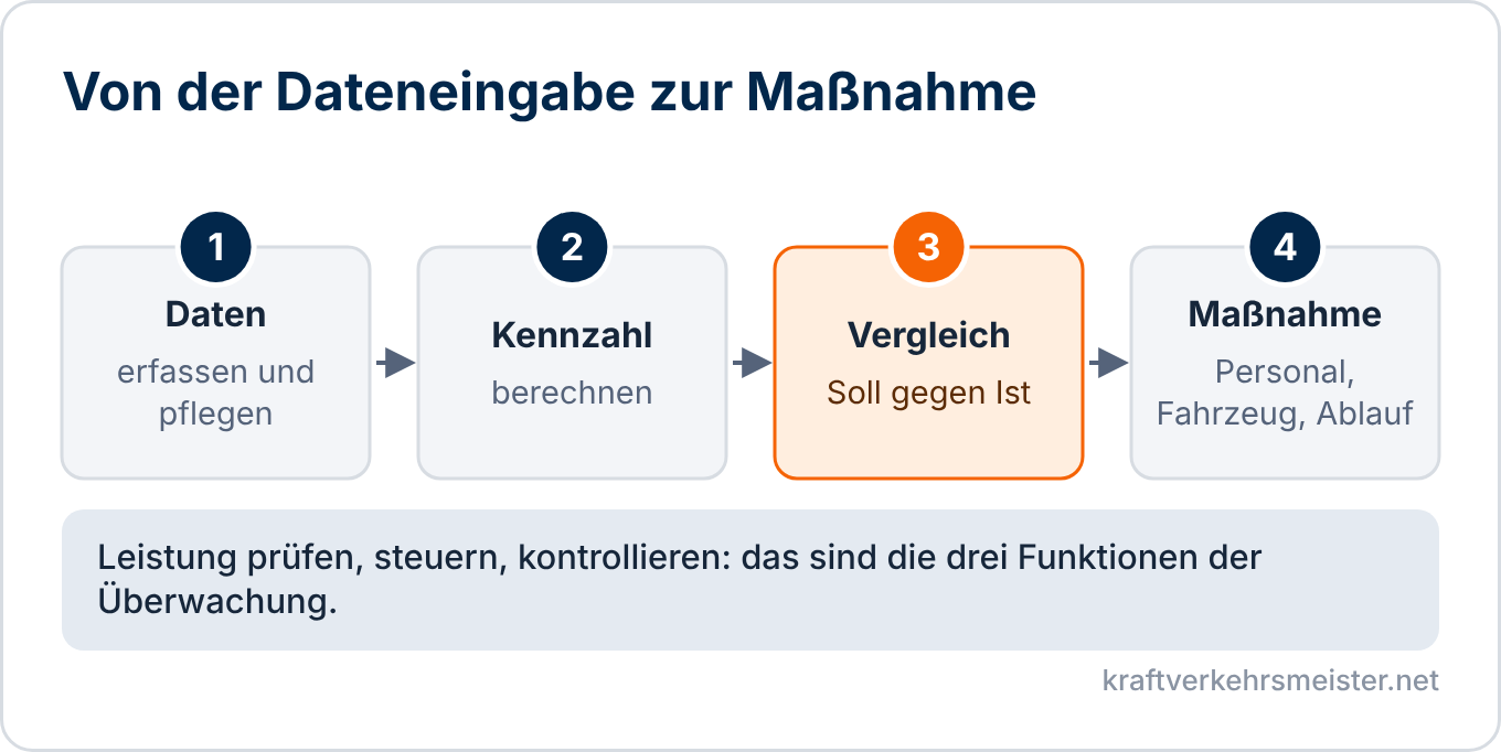Schaubild Kennzahlenüberwachung: vier Schritte Daten, Kennzahl, Vergleich und Maßnahme