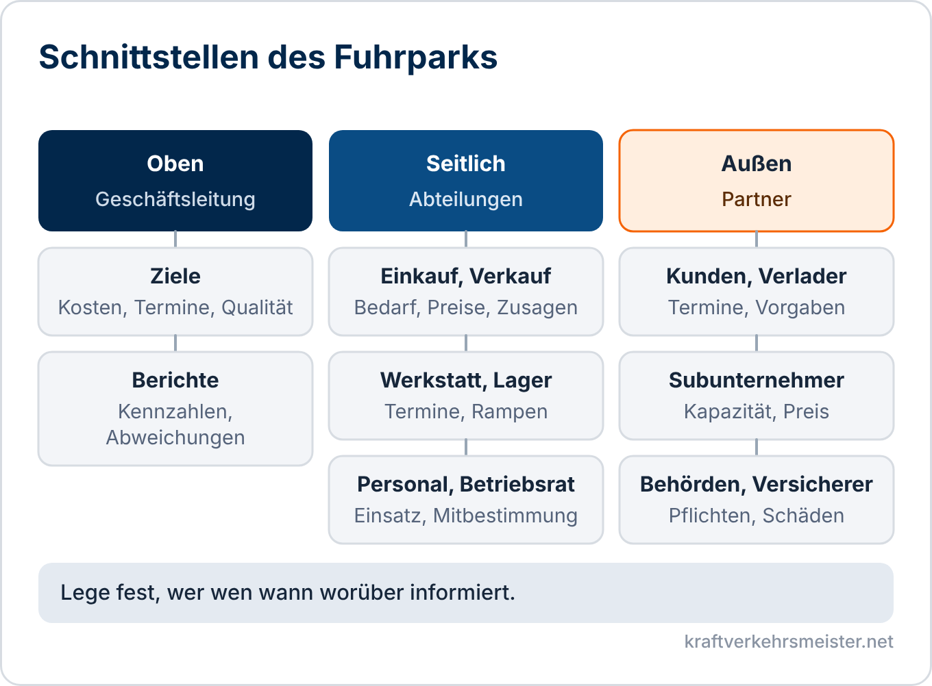 Schaubild Kommunikation im Fuhrpark: Schnittstellen zur Geschäftsleitung, zu Abteilungen und zu externen Partnern