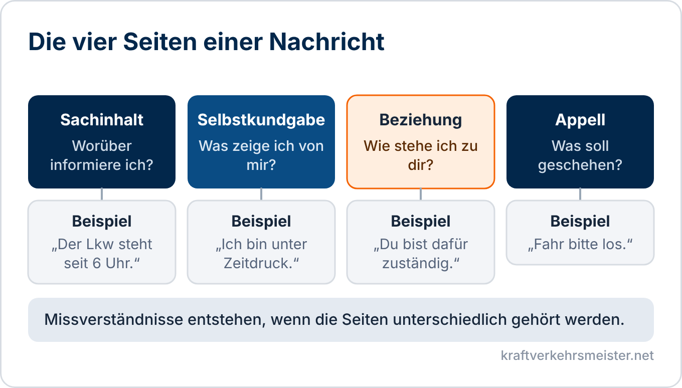 Schaubild Kommunikation: Sachinhalt, Selbstkundgabe, Beziehung und Appell als vier Seiten einer Nachricht