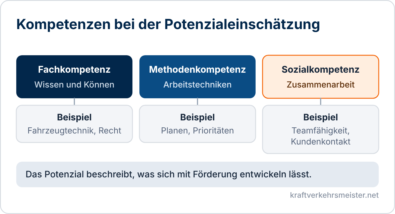 Schaubild Potenzialeinschätzung: Fachkompetenz, Methodenkompetenz und Sozialkompetenz