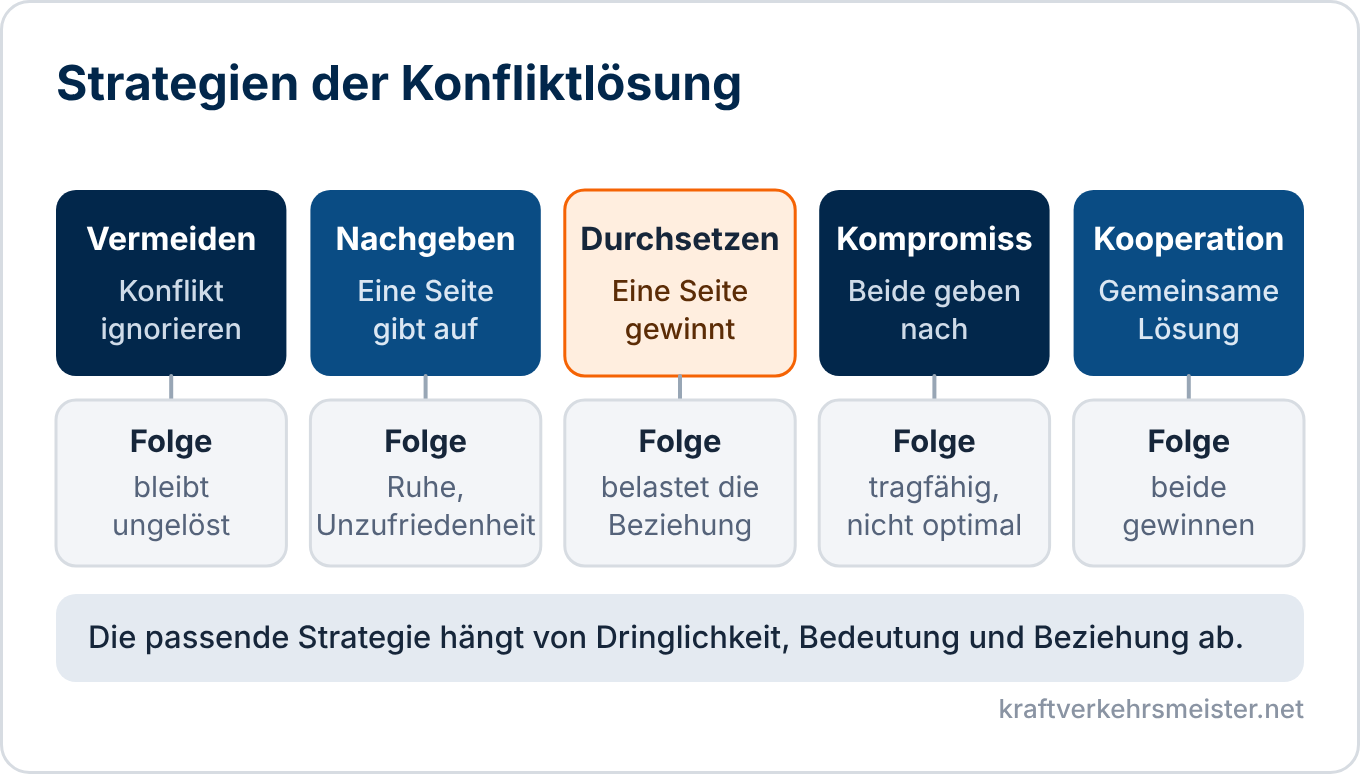 Schaubild Konfliktmanagement: Vermeiden, Nachgeben, Durchsetzen, Kompromiss und Kooperation