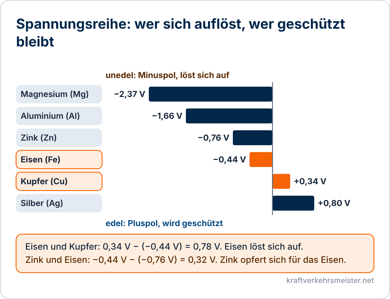 Schaubild Korrosion und Korrosionsschutz: Spannungsreihe der Metalle Magnesium, Aluminium, Zink, Eisen, Kupfer und Silber mit der Elementspannung 0,78 Volt für Eisen und Kupfer