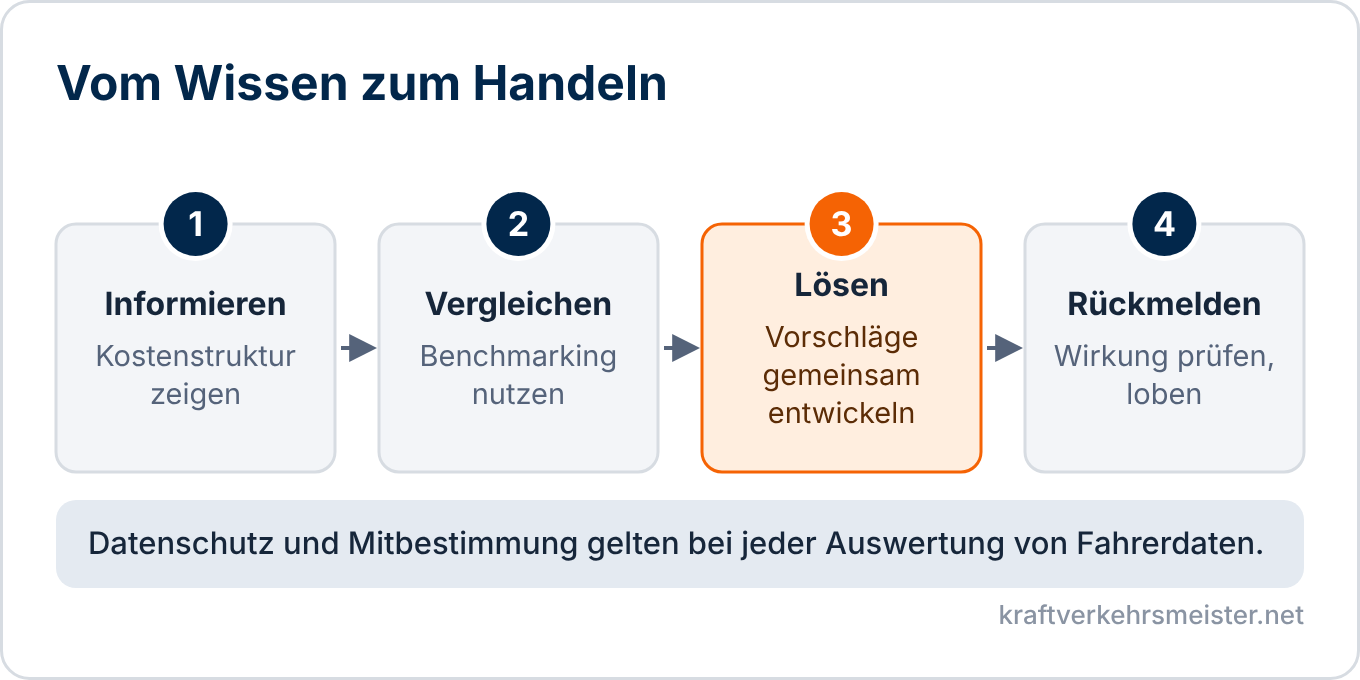 Schaubild Kostenbewusstsein: vier Schritte Informieren, Vergleichen, Lösen und Rückmelden