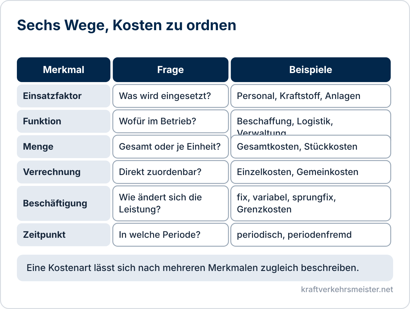 Schaubild Kostenerfassung: sechs Merkmale, nach denen Kosten geordnet werden, mit Leitfrage und Beispielen