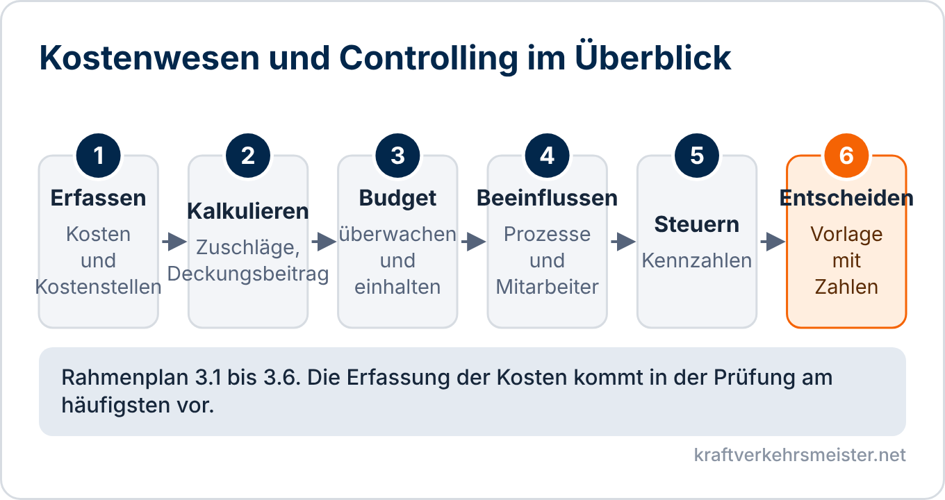 Schaubild Kostenwesen und Controlling: von der Kostenerfassung über Kalkulation, Budget und Kennzahlen bis zur Entscheidung