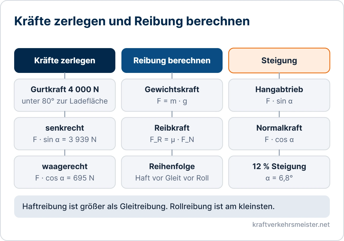 Schaubild Kräfte und Reibung: Kräftezerlegung mit Sinus und Kosinus, Reibkraft aus Reibbeiwert und Normalkraft, Hangabtrieb an der Steigung