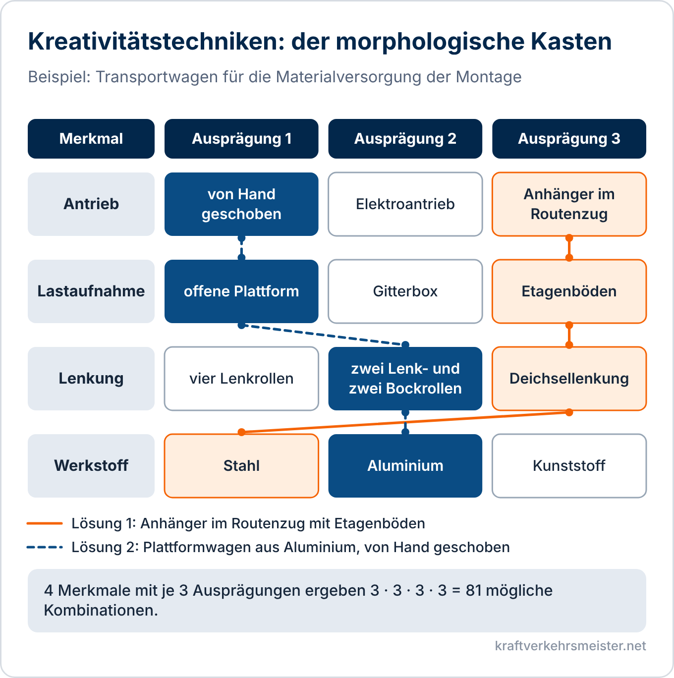 Schaubild Kreativitätstechniken: morphologischer Kasten für einen Transportwagen mit vier Merkmalen, je drei Ausprägungen und zwei markierten Lösungen