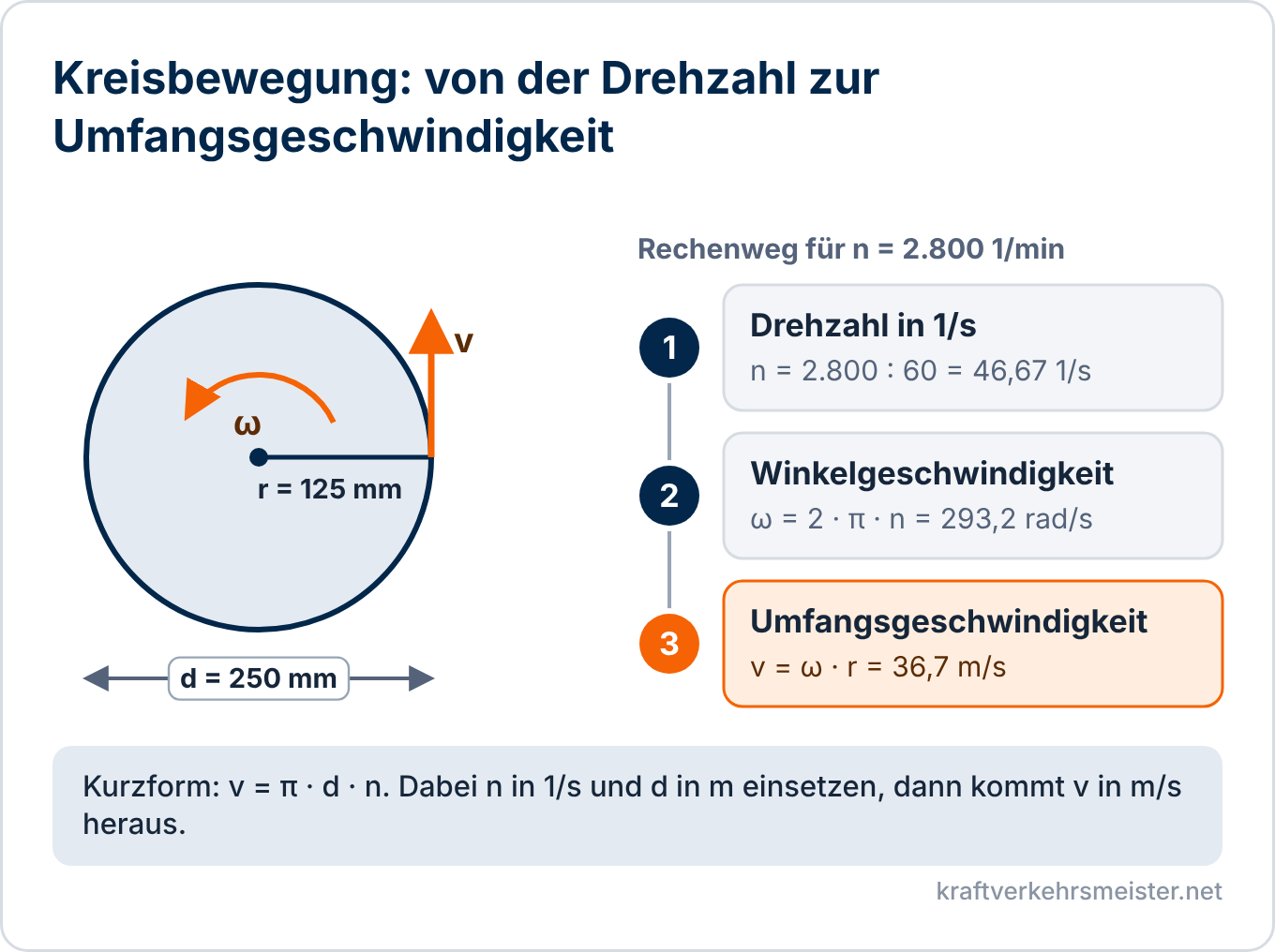 Schaubild Kreisbewegung: Scheibe mit Radius, Durchmesser, Winkelgeschwindigkeit und Umfangsgeschwindigkeit als Tangentenpfeil, daneben der Rechenweg von der Drehzahl 2.800 pro Minute über 293,2 rad/s zu 36,7 m/s