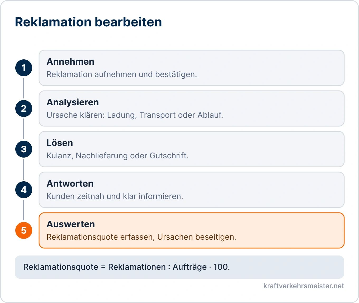 Schaubild Kundenbetreuung: fünf Schritte der Reklamationsbearbeitung von der Annahme über Analyse und Lösung bis zur Auswertung