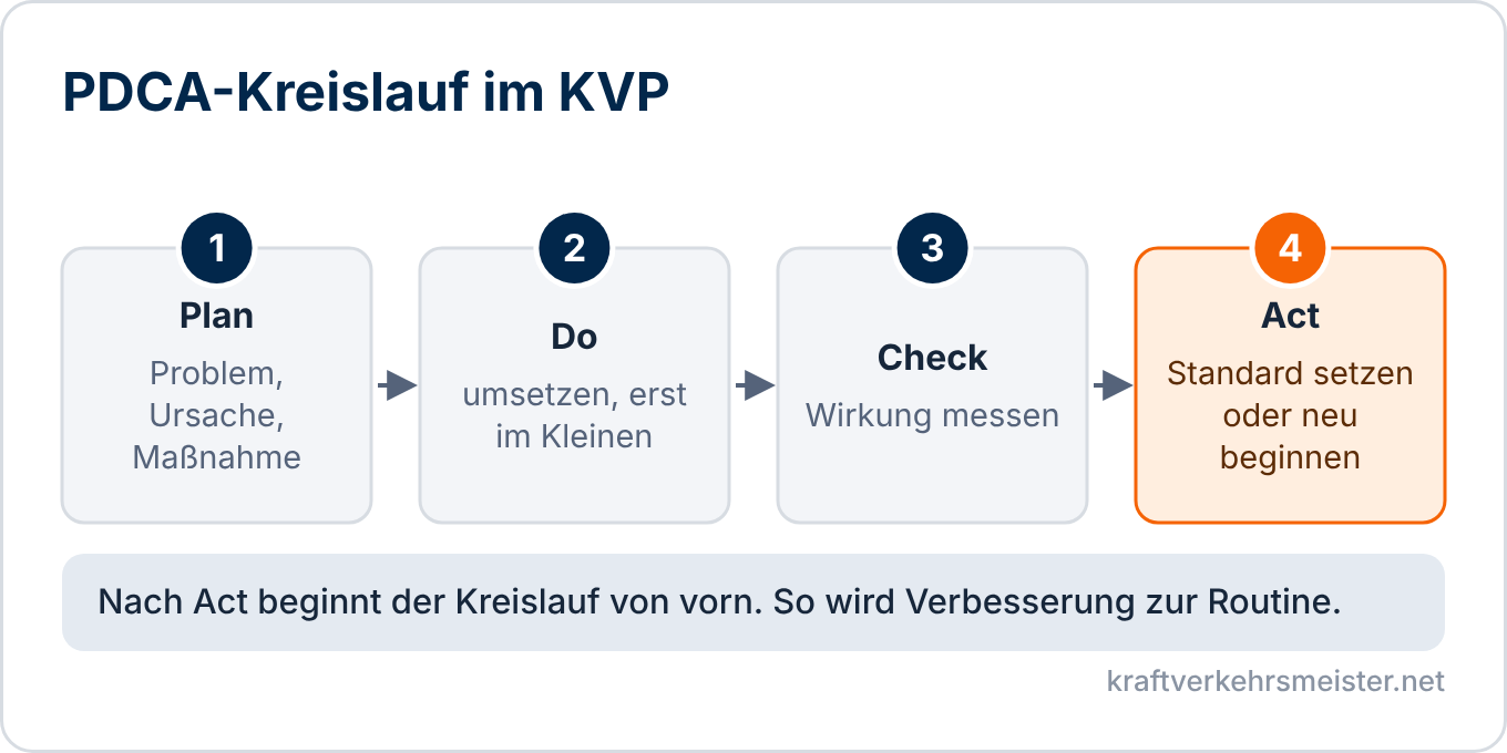 Schaubild PDCA-Kreislauf: Plan, Do, Check und Act als vier Schritte der ständigen Verbesserung