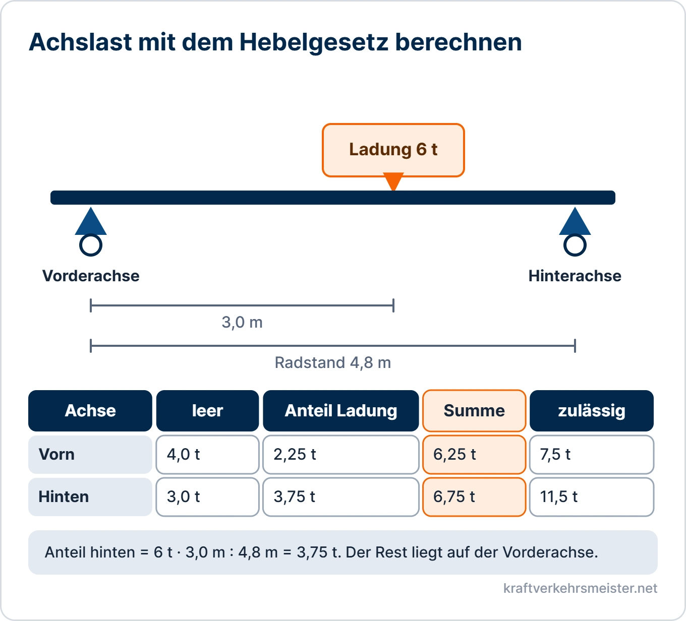 Schaubild Ladungssicherung Grundlagen: Lastverteilung mit 6 Tonnen Ladung 3 Meter hinter der Vorderachse, Berechnung der Achslasten nach dem Hebelgesetz