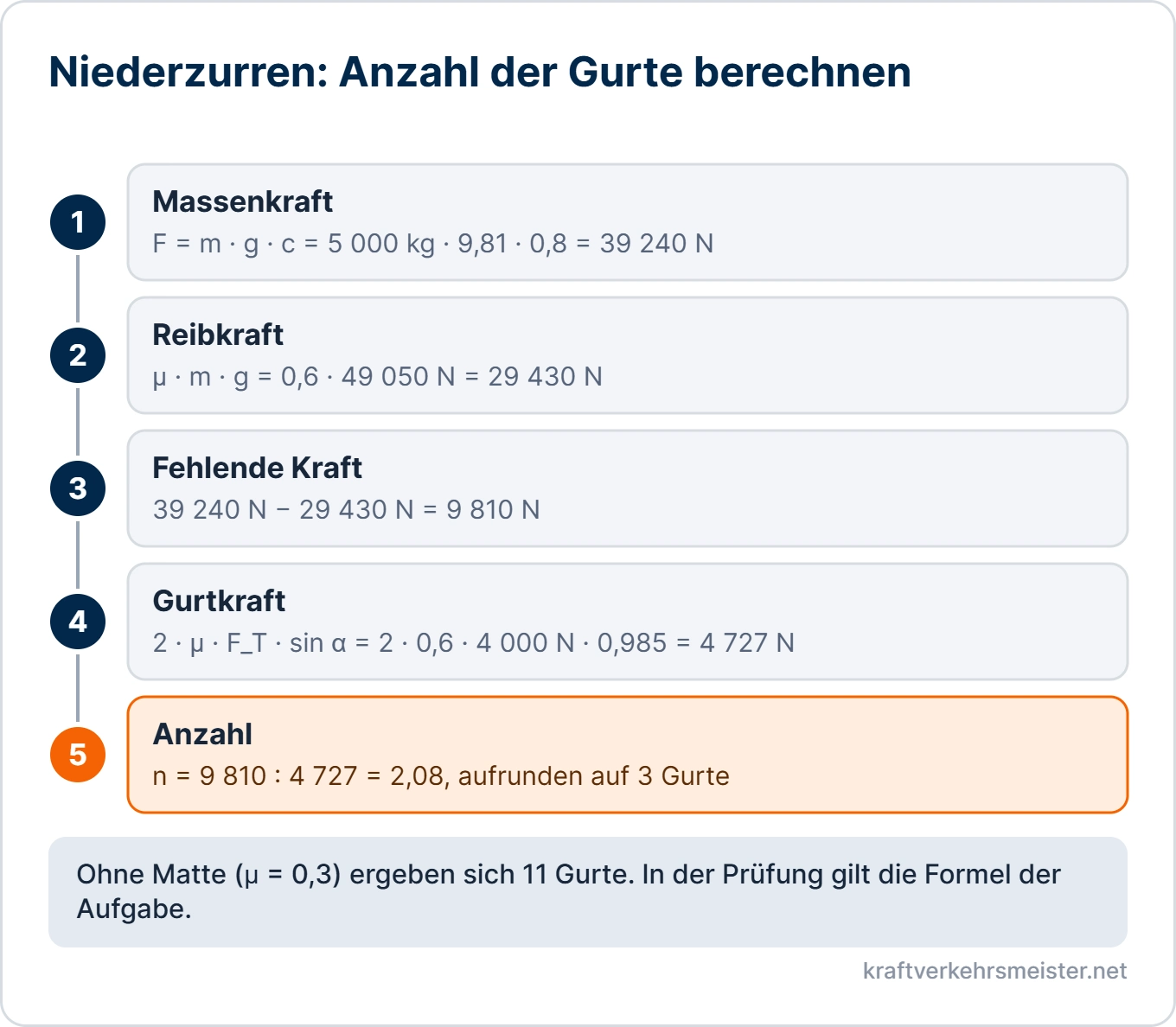 Schaubild Niederzurren: Rechenweg von der Massenkraft über die Reibkraft bis zur Anzahl der Zurrgurte, Ergebnis 3 Gurte