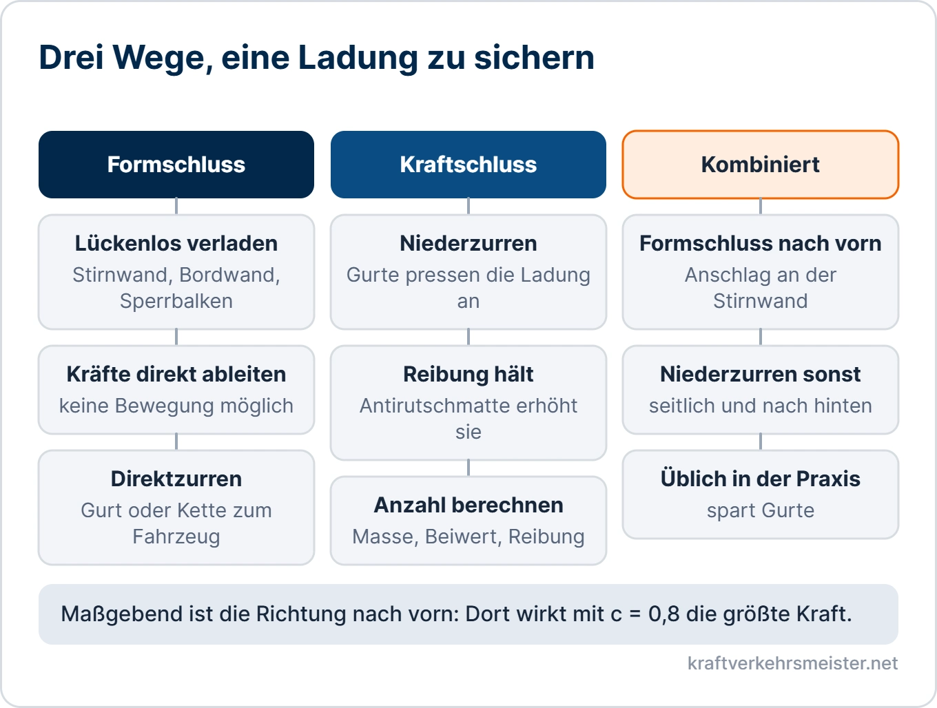 Schaubild Ladungssicherung Verfahren: Formschluss, Kraftschluss und kombinierte Sicherung mit je drei Merkmalen