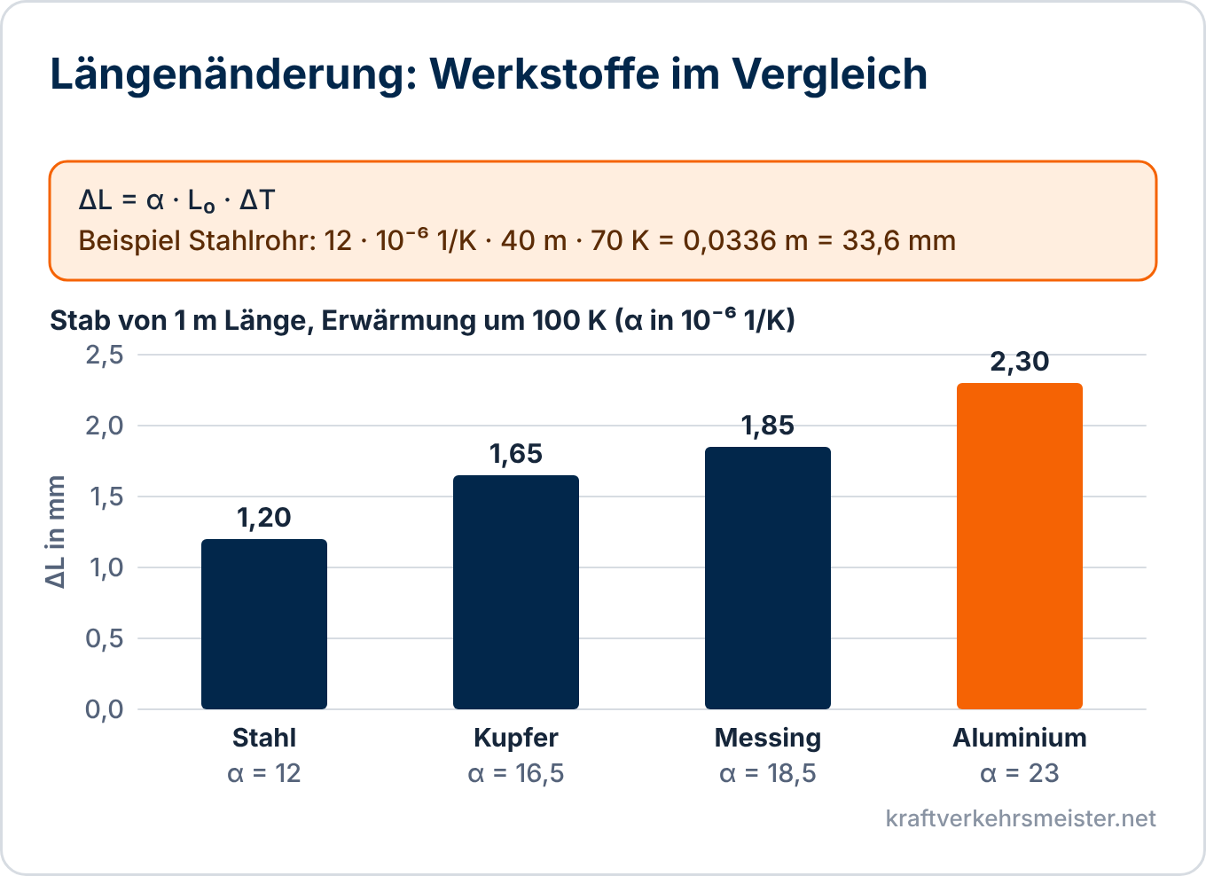 Schaubild Längen- und Volumenänderung durch Wärme: Säulendiagramm der Längenänderung eines Stabs von 1 m bei 100 K für Stahl, Kupfer, Messing und Aluminium, dazu das Rechenbeispiel Stahlrohr 33,6 mm