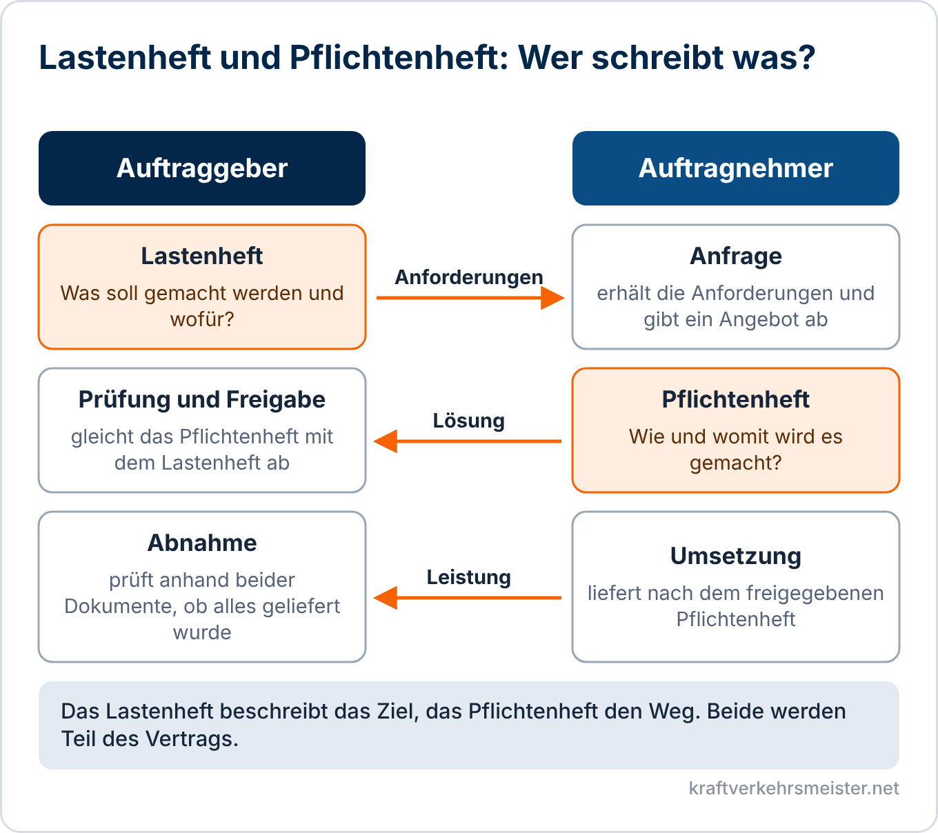 Schaubild Lastenheft und Pflichtenheft: Der Auftraggeber schreibt das Lastenheft, der Auftragnehmer das Pflichtenheft, danach folgen Freigabe, Umsetzung und Abnahme
