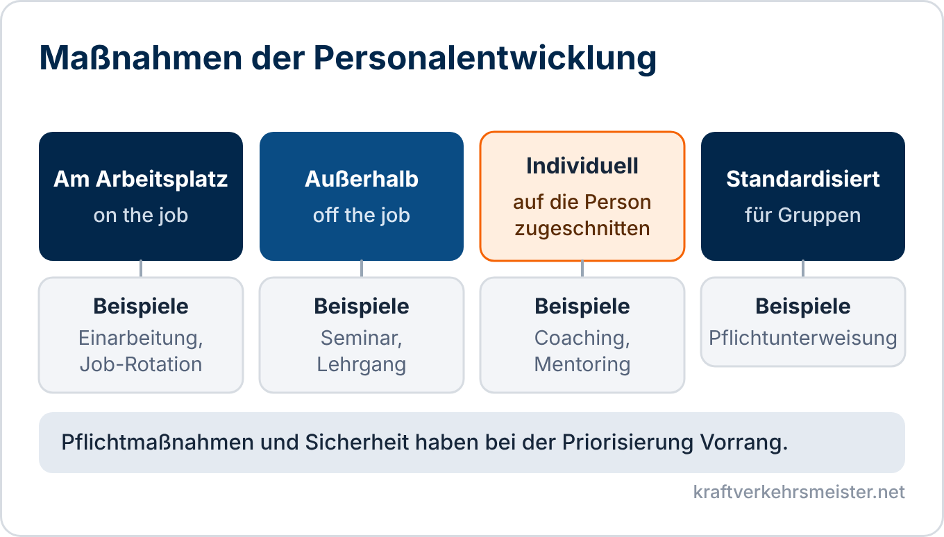 Schaubild Personalentwicklung: Maßnahmen am Arbeitsplatz, außerhalb, individuell und standardisiert