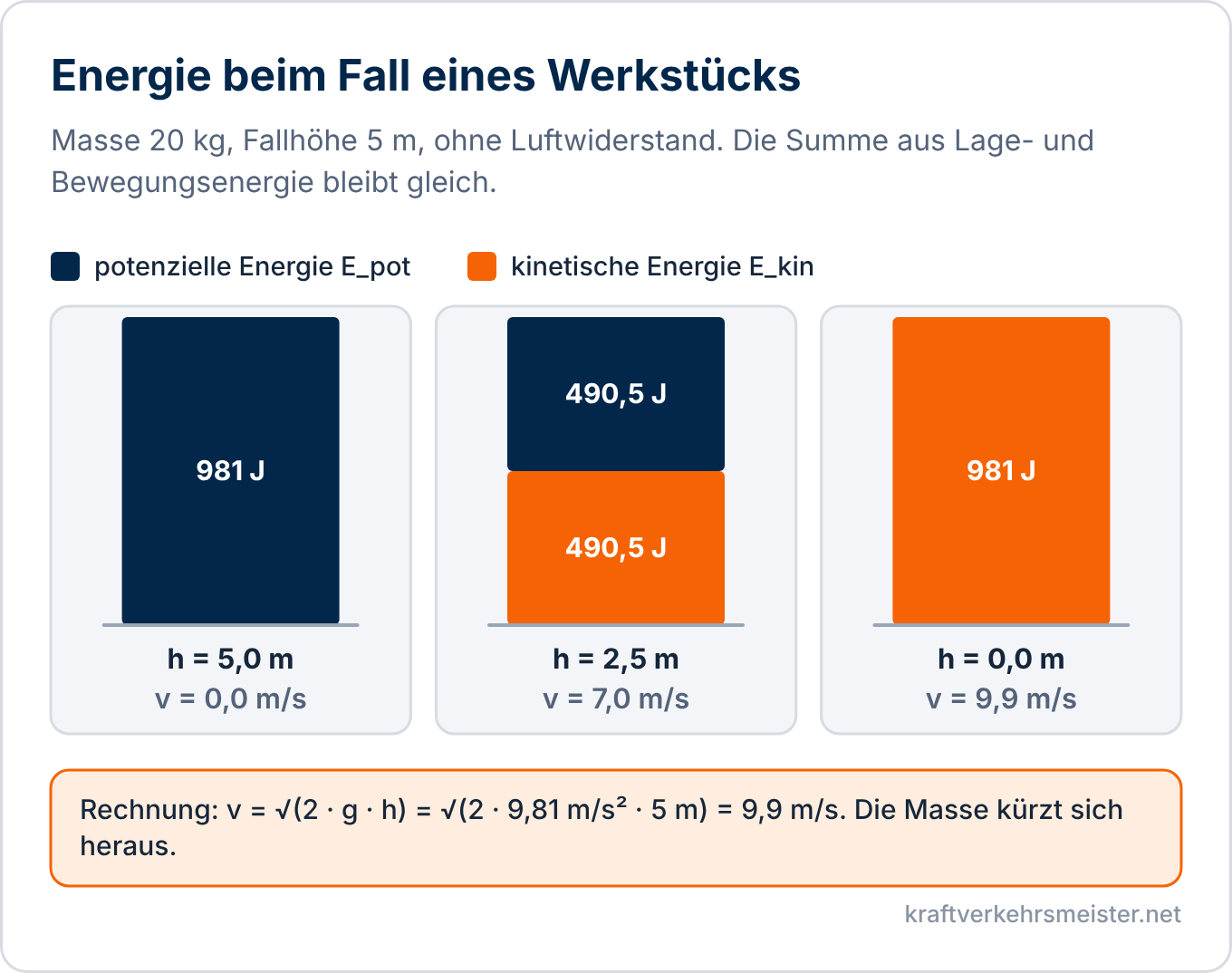 Schaubild mechanische Arbeit und Energie: Drei Säulen für ein fallendes Werkstück von 20 Kilogramm bei 5 Meter, 2,5 Meter und 0 Meter Höhe. Die potenzielle Energie nimmt ab, die kinetische zu, die Summe bleibt 981 Joule