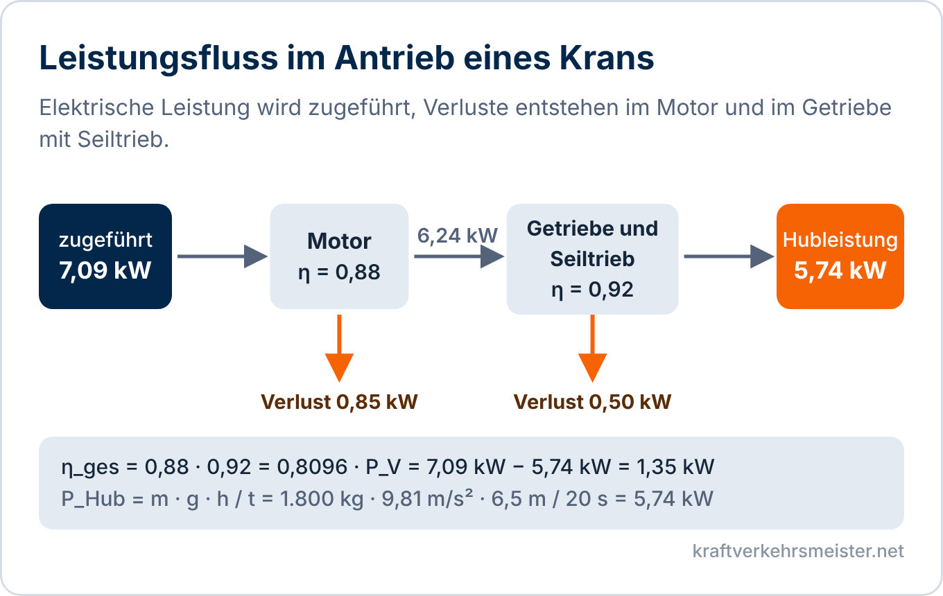 Schaubild mechanische Leistung und Wirkungsgrad: Leistungsfluss eines Krans von 7,09 Kilowatt zugeführter Leistung über Motor mit Wirkungsgrad 0,88 und Getriebe mit Seiltrieb mit Wirkungsgrad 0,92 zur Hubleistung von 5,74 Kilowatt, Verluste 0,85 und 0,50 Kilowatt