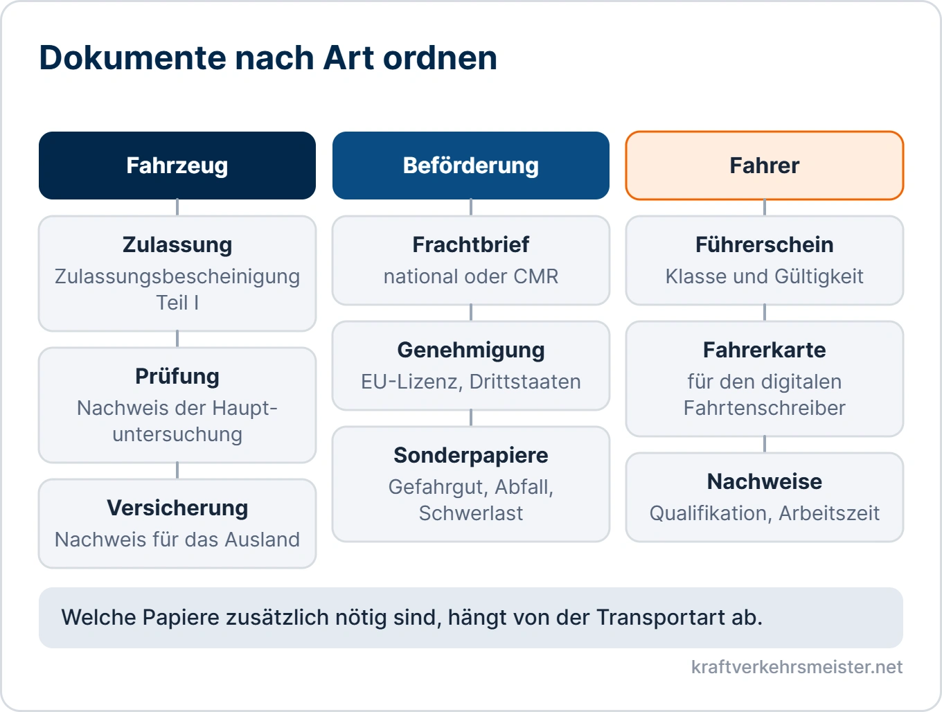 Schaubild Mitzuführende Dokumente: Dokumente zu Fahrzeug, Beförderung und Fahrer in drei Spalten