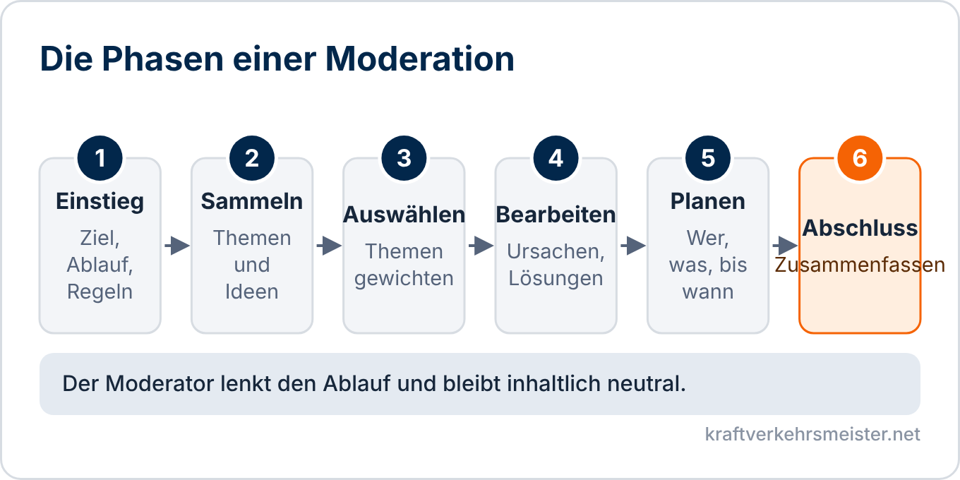 Schaubild Moderation: sechs Phasen von Einstieg bis Abschluss