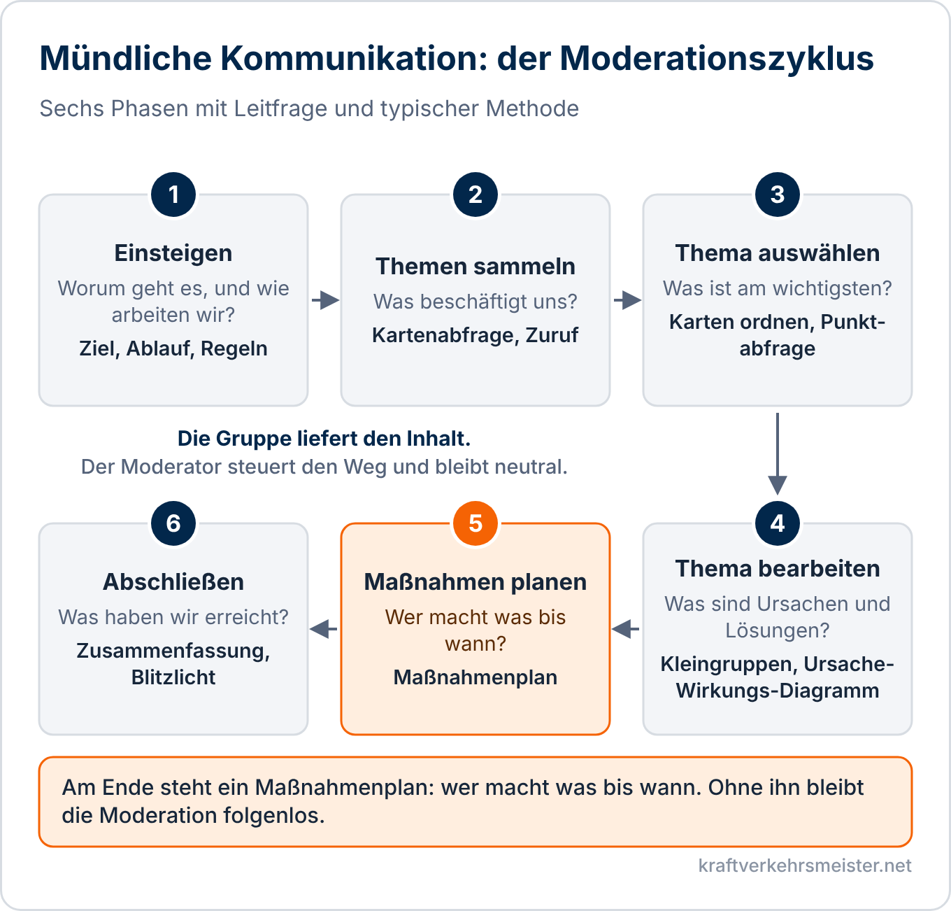 Schaubild Mündliche Kommunikation: Moderationszyklus mit den sechs Phasen Einsteigen, Themen sammeln, Thema auswählen, Thema bearbeiten, Maßnahmen planen und Abschließen, jeweils mit Leitfrage und Methode