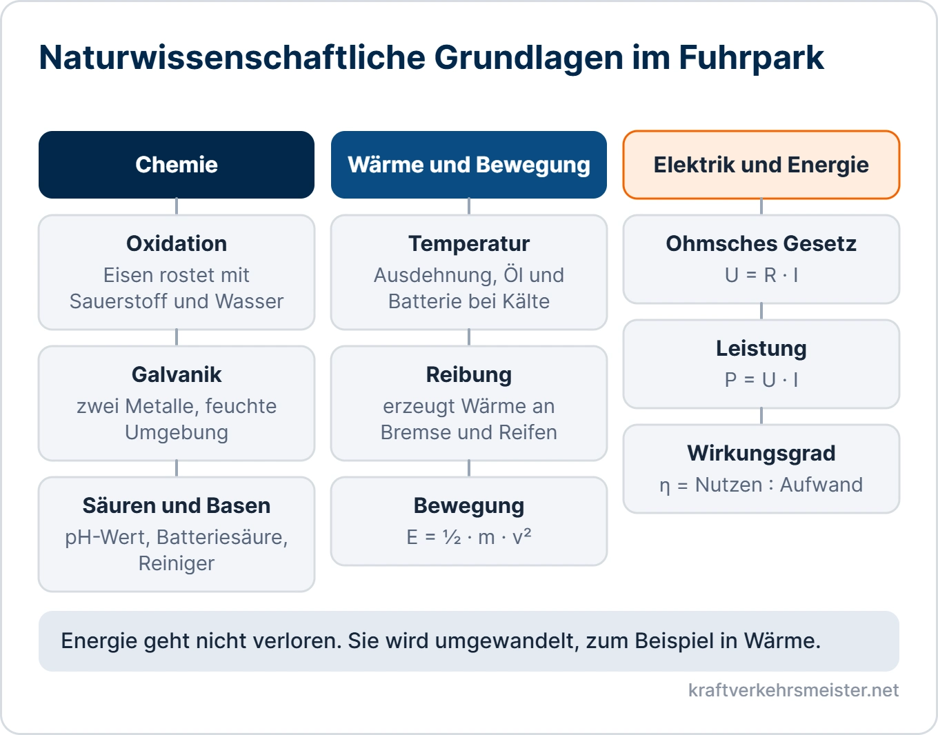 Schaubild Naturwissenschaftliche Grundlagen: Chemie, Wärme und Bewegung sowie Elektrik und Energie mit den wichtigsten Begriffen und Formeln
