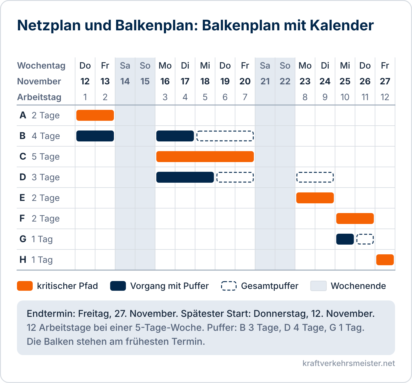 Schaubild Netzplan und Balkenplan: Balkenplan der Vorgänge A bis H vom 12. bis 27. November mit grauen Wochenenden, orangefarbenem kritischem Pfad und gestrichelten Puffern