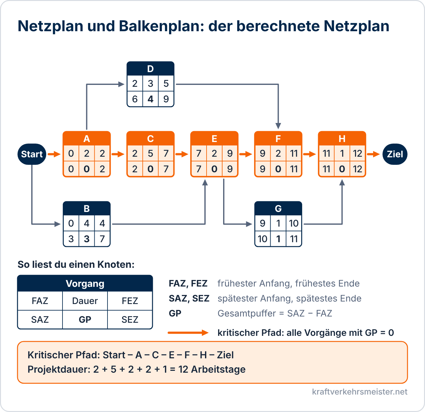 Schaubild Netzplan und Balkenplan: berechneter Netzplan mit den Vorgängen A bis H, Knotenlegende, Gesamtpuffern und orange markiertem kritischem Pfad A, C, E, F, H