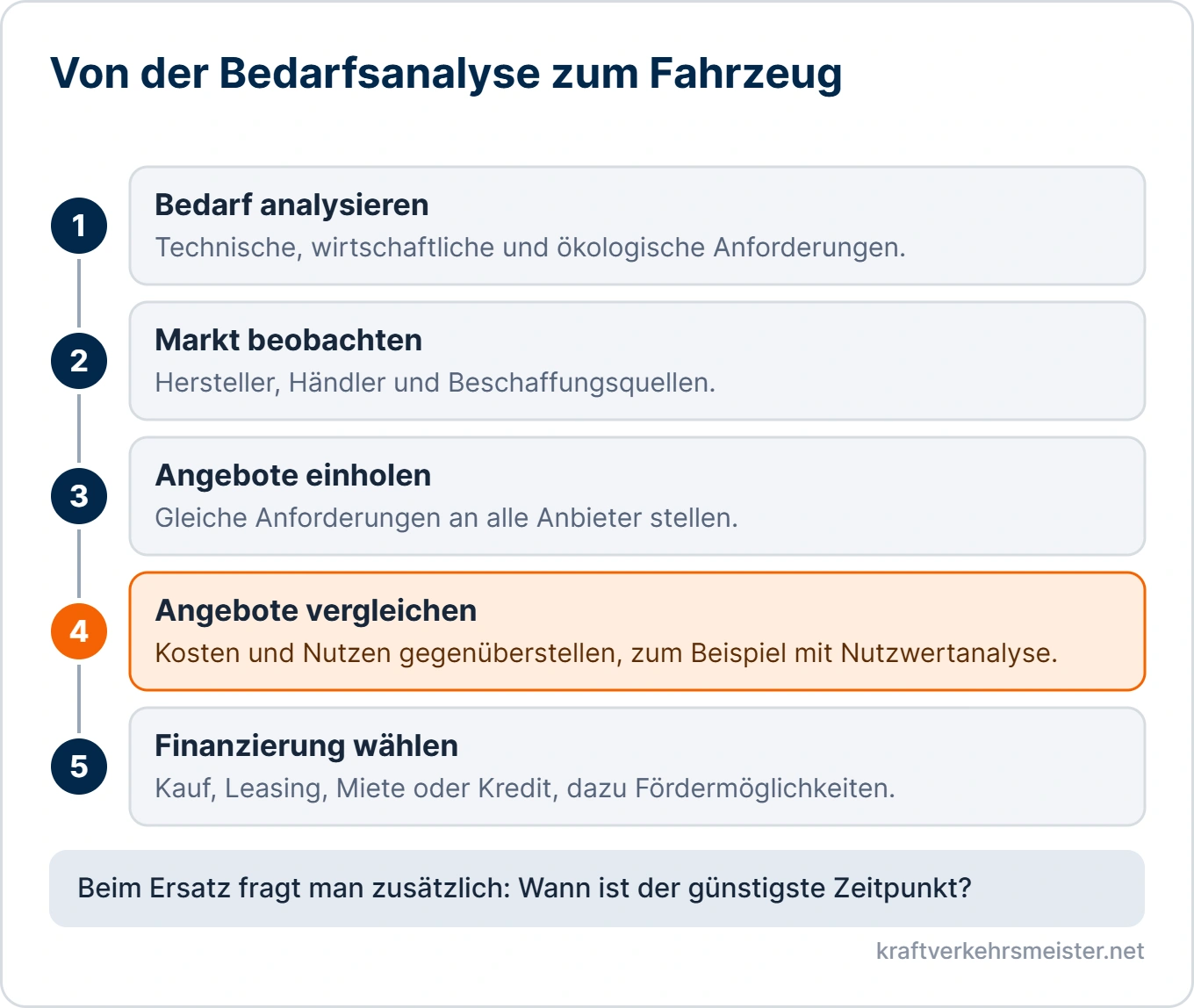 Schaubild Neu- und Ersatzbeschaffung: fünf Schritte von der Bedarfsanalyse über Marktbeobachtung, Angebote und Vergleich bis zur Finanzierung