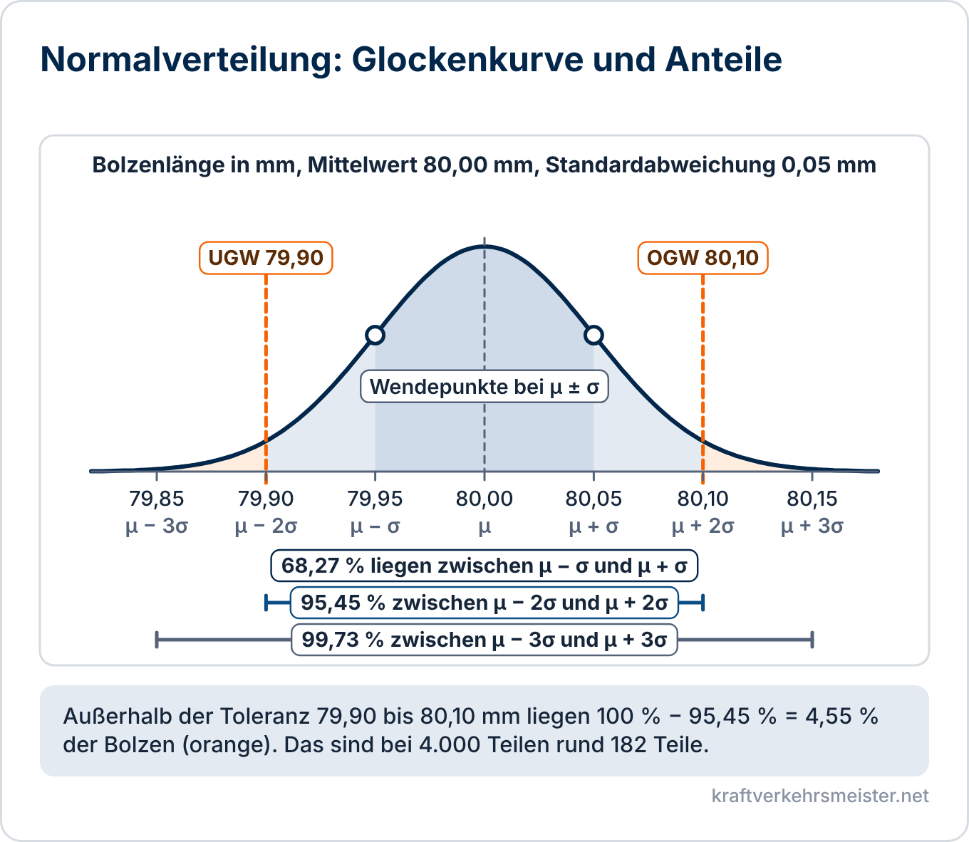 Schaubild Normalverteilung: Glockenkurve mit Mittelwert 80,00 mm, Wendepunkten bei plus und minus einer Standardabweichung und den Anteilen 68,27 Prozent, 95,45 Prozent und 99,73 Prozent