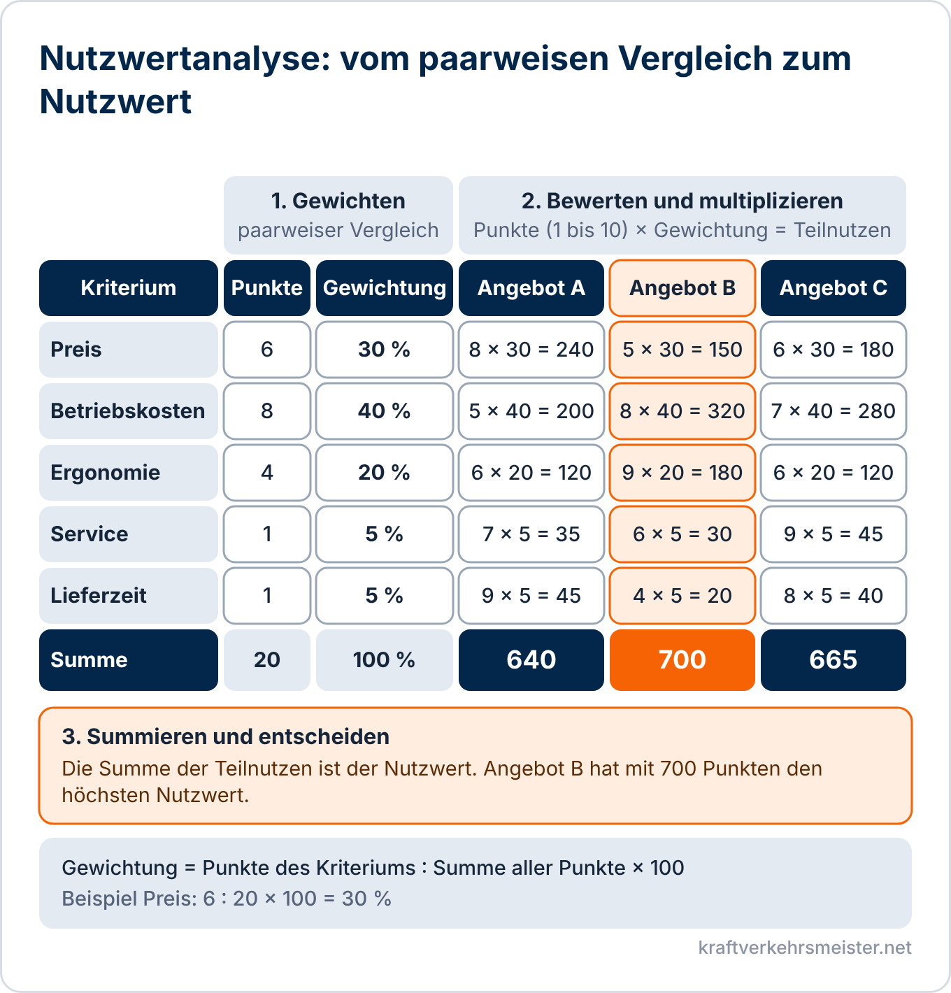 Schaubild Nutzwertanalyse: Rechenweg mit Gewichtung aus dem paarweisen Vergleich, Bewertung von drei Angeboten und den Nutzwerten 640, 700 und 665 Punkte