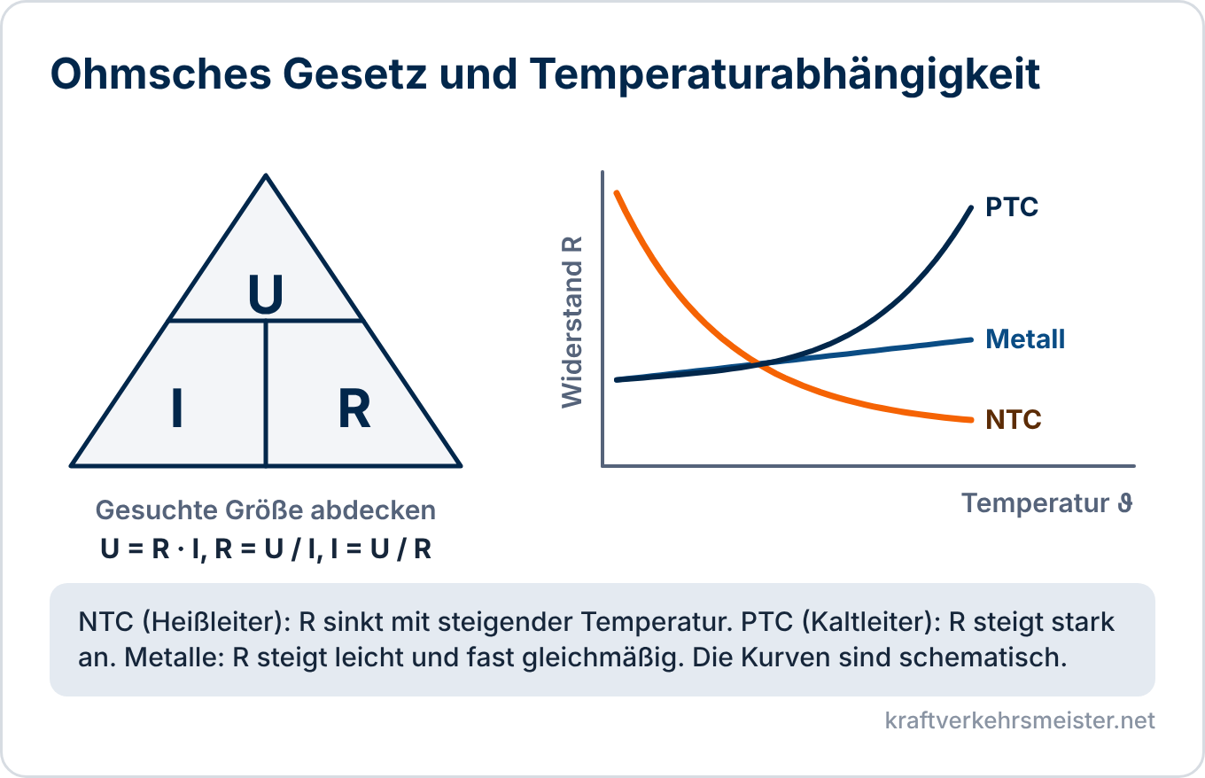 Schaubild Ohmsches Gesetz und Widerstand: Dreieck mit U oben und I und R unten sowie schematische Kennlinien des Widerstands über der Temperatur für Metall, NTC und PTC