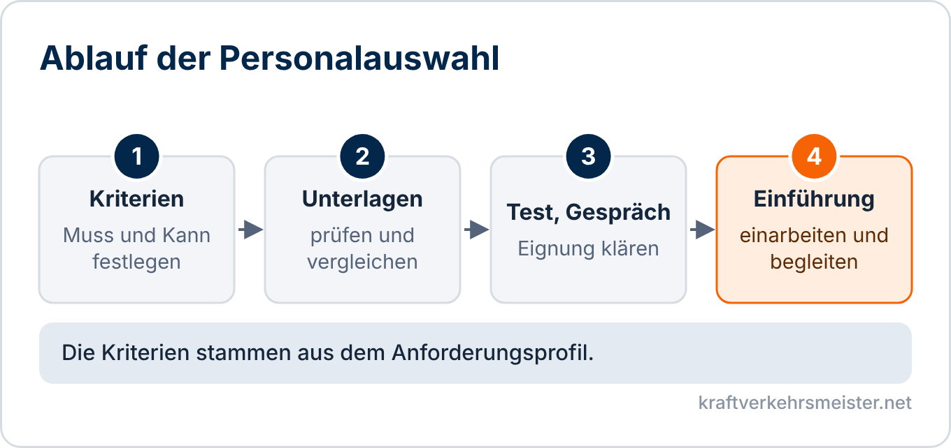 Schaubild Personalauswahl: Kriterien, Unterlagen, Test und Gespräch sowie Einführung