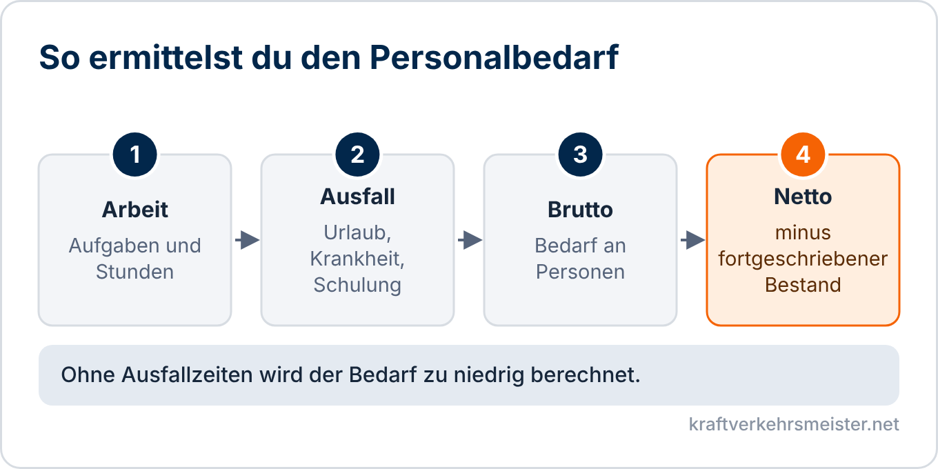 Schaubild Personalbedarf: Arbeit, Ausfallzeiten, Bruttobedarf und Nettobedarf in vier Schritten