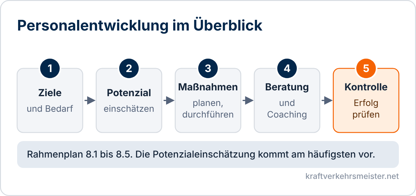Schaubild Personalentwicklung: Ziele, Potenzial, Maßnahmen, Beratung und Erfolgskontrolle