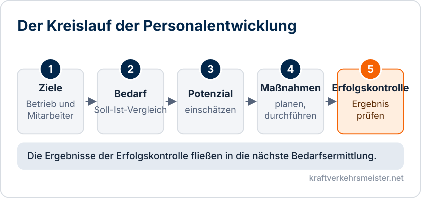 Schaubild Personalentwicklung: Ziele, Bedarf, Potenzial, Maßnahmen und Erfolgskontrolle als Kreislauf