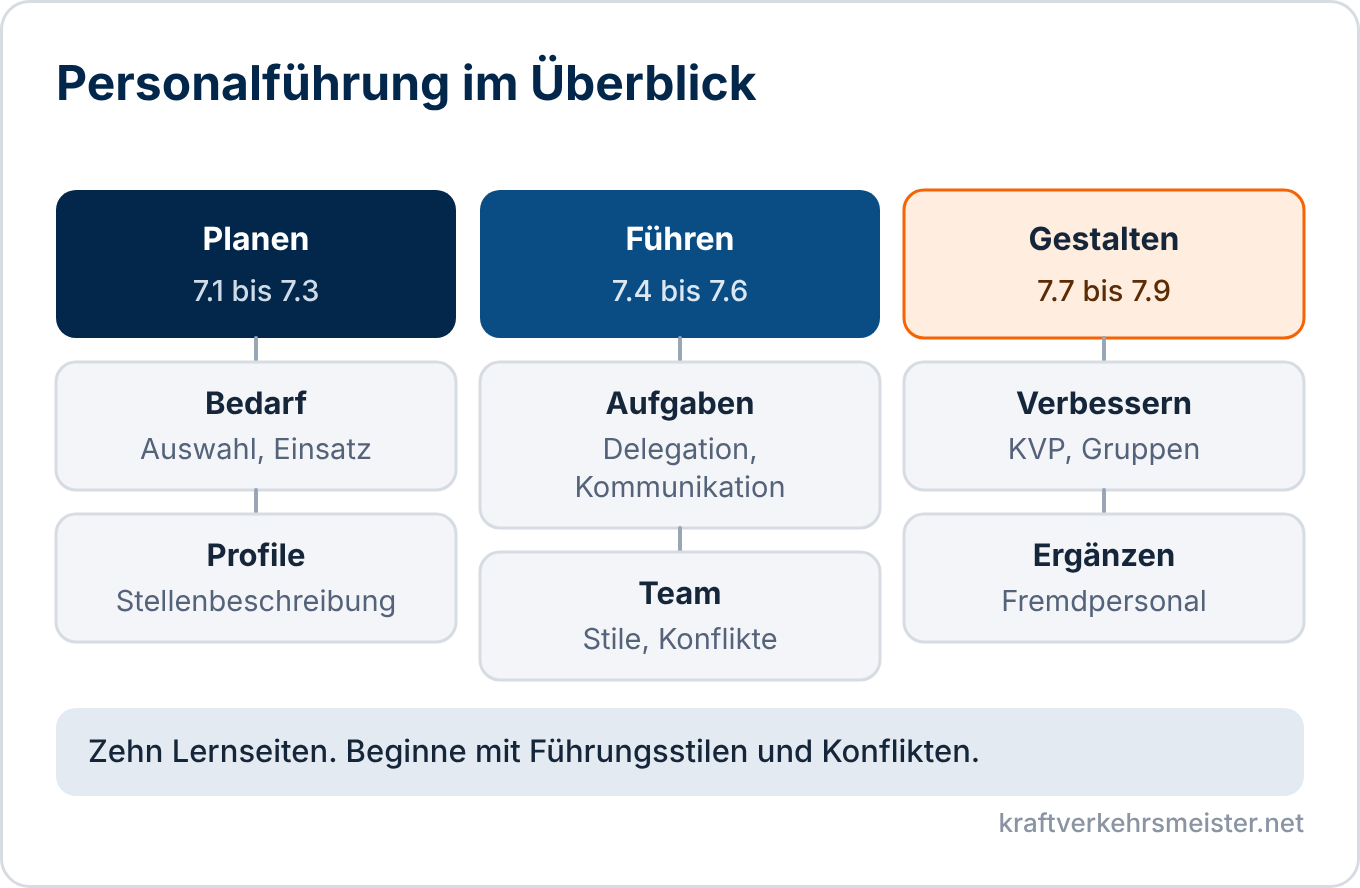 Schaubild Personalführung: Planen, Führen und Gestalten mit den Rahmenplan-Abschnitten 7.1 bis 7.9